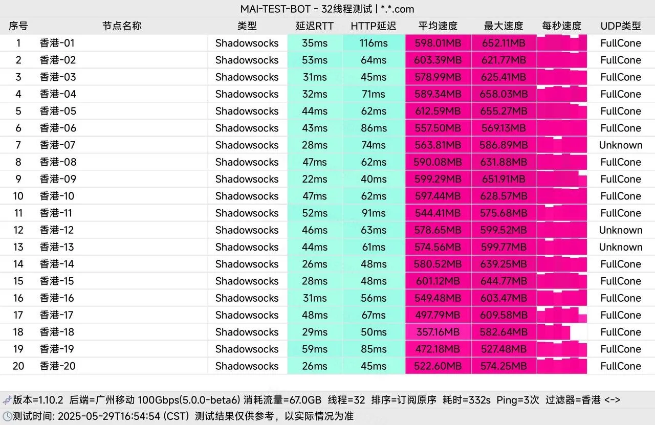 星岛梦 2025 年 5 月香港节点测速,当时还是 Shadowsocks 协议
