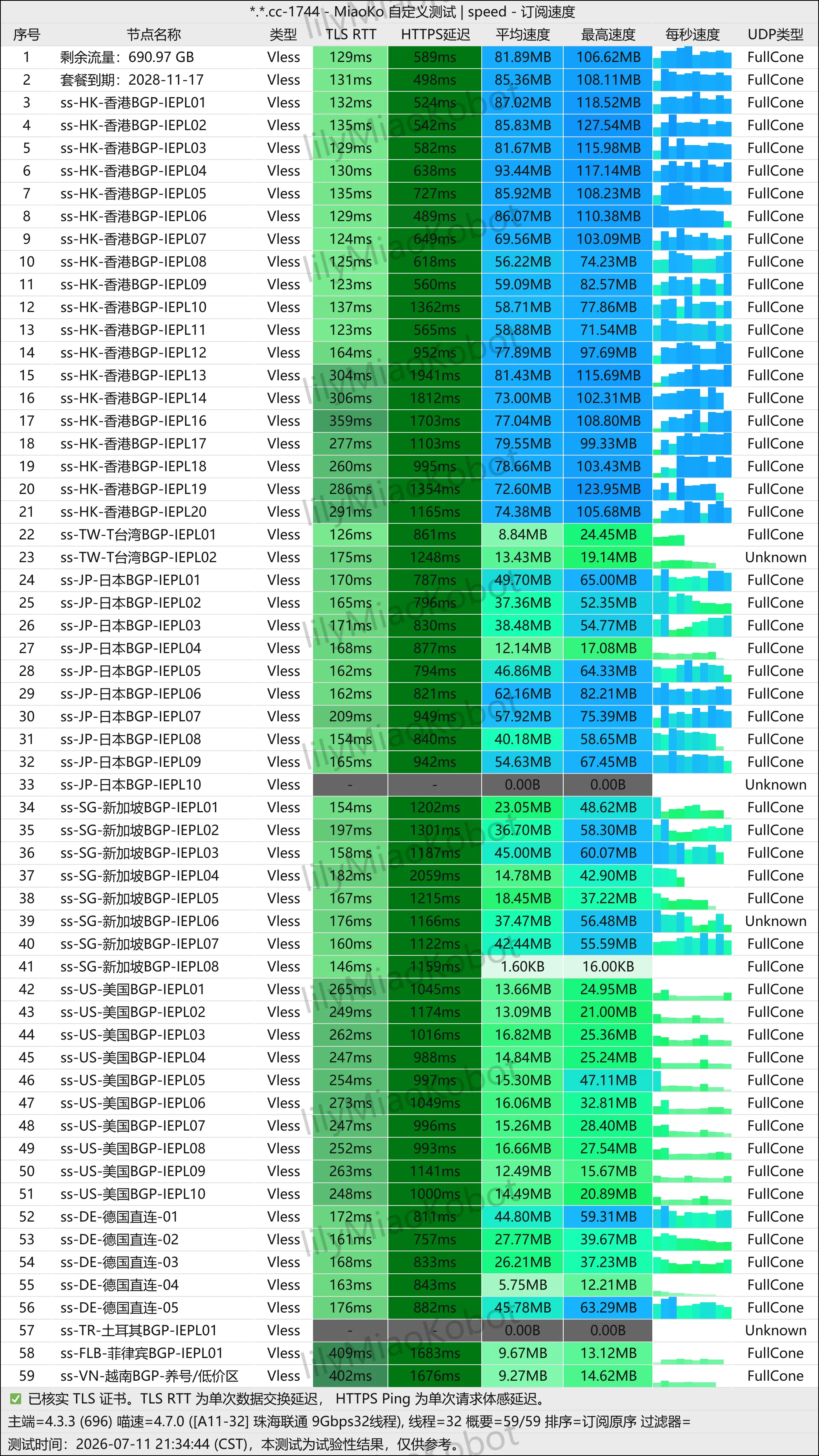 飞猫云 59 节点晚高峰测速长图,珠海联通 9Gbps,2026-07-11 21:34